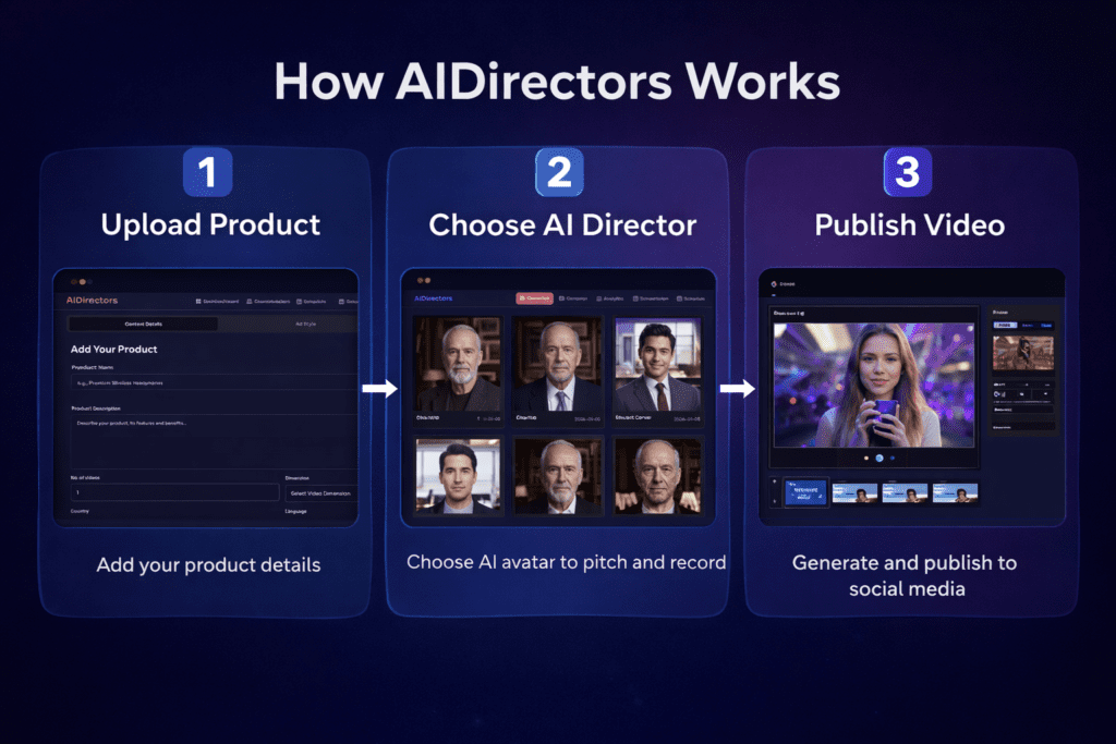 Three-step workflow showing how aidirectors platform turns a product into short-form UGC videos automatically